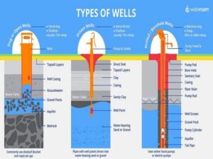 Types of Wells